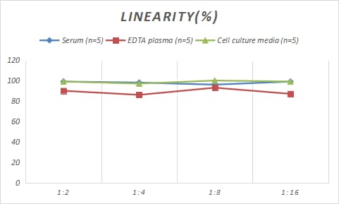 Samples were spiked with high concentrations of Rat N-MID Osteocalcin, and diluted with Reference Standard & Sample Diluent to produce samples with values within the range of the assay.