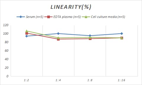 Samples were spiked with high concentrations of Porcine Enolase 2/Neuron-specific Enolase, and diluted with Reference Standard & Sample Diluent to produce samples with values within the range of the assay.