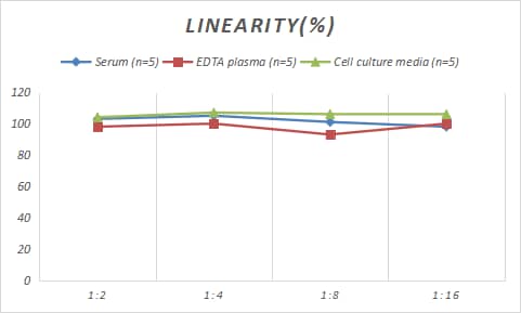 Samples were spiked with high concentrations of Monkey OFQ/N, and diluted with Reference Standard & Sample Diluent to produce samples with values within the range of the assay.