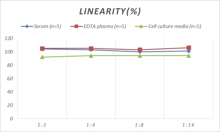 Samples were spiked with high concentrations of Porcine Procollagen Type 2 C-Terminal Propeptide, and diluted with Reference Standard & Sample Diluent to produce samples with values within the range of the assay.
