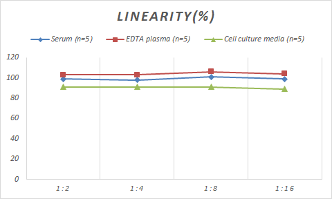 Samples were spiked with high concentrations of Monkey Pappalysin-1/PAPP-A, and diluted with Reference Standard & Sample Diluent to produce samples with values within the range of the assay.