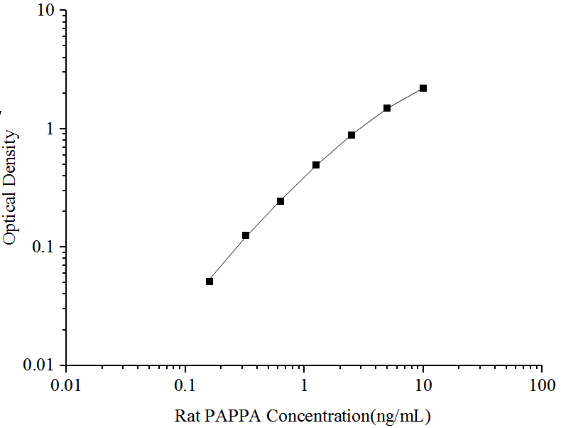 ELISA Rat Pappalysin-1/PAPP-A ELISA Kit (Colorimetric)