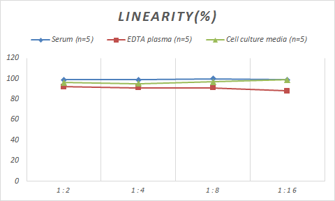 Samples were spiked with high concentrations of Monkey CCL18/PARC, and diluted with Reference Standard & Sample Diluent to produce samples with values within the range of the assay.