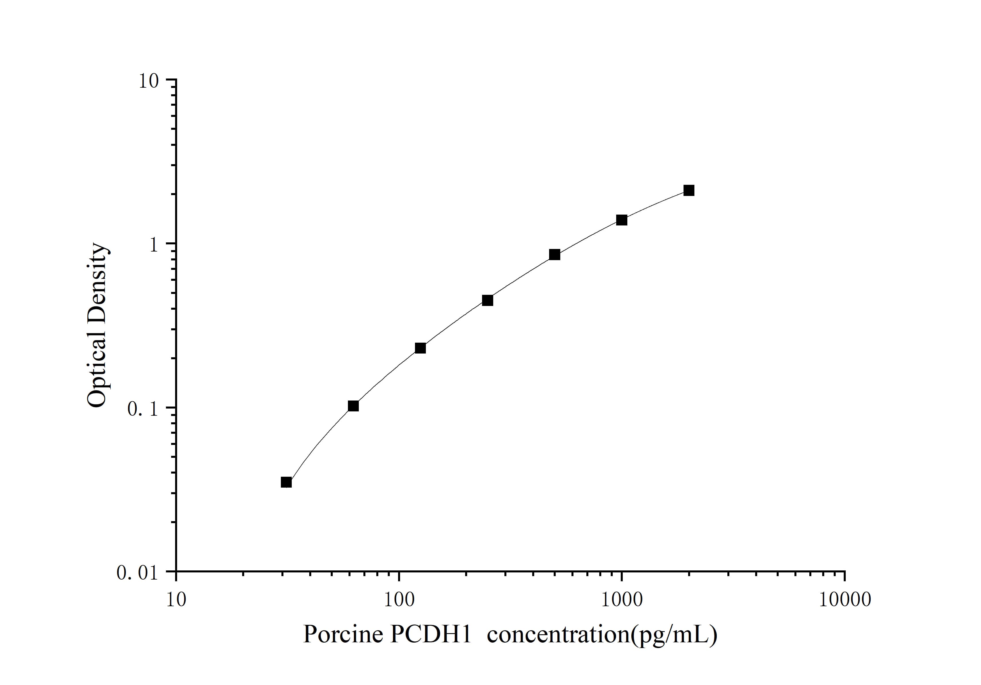 ELISA Porcine Protocadherin-1 ELISA Kit (Colorimetric)