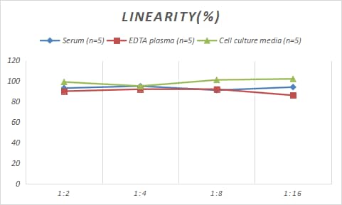 ELISA Porcine Protocadherin-1 ELISA Kit (Colorimetric)