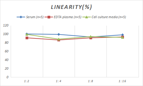 Samples were spiked with high concentrations of Rat PCNA, and diluted with Reference Standard & Sample Diluent to produce samples with values within the range of the assay.