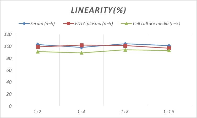Samples were spiked with high concentrations of Monkey Proprotein Convertase 9/PCSK9, and diluted with Reference Standard & Sample Diluent to produce samples with values within the range of the assay.