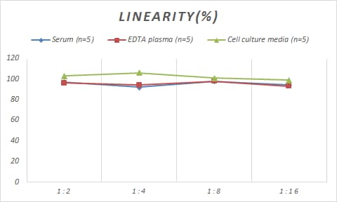 Samples were spiked with high concentrations of Monkey PDGF-AB, and diluted with Reference Standard & Sample Diluent to produce samples with values within the range of the assay.