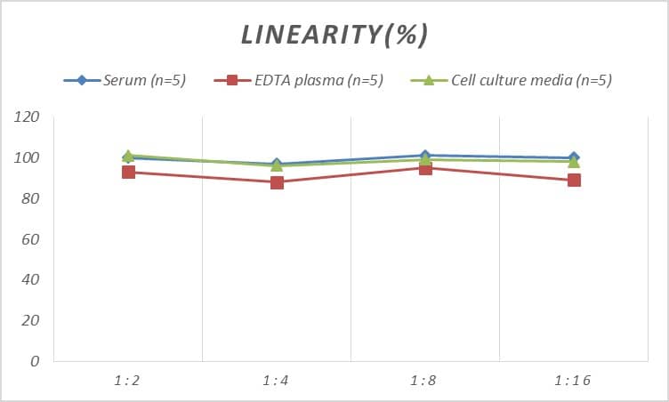 Samples were spiked with high concentrations of Monkey PDGF-BB, and diluted with Reference Standard & Sample Diluent to produce samples with values within the range of the assay.