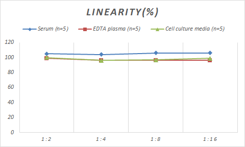 Samples were spiked with high concentrations of Porcine PDGF-BB, and diluted with Reference Standard & Sample Diluent to produce samples with values within the range of the assay.