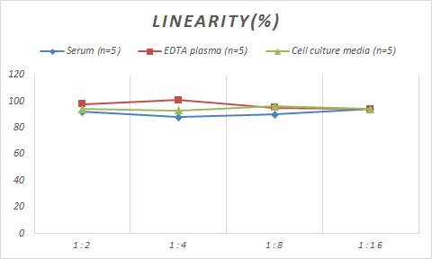 Samples were spiked with high concentrations of Porcine Pepsinogen A, and diluted with Reference Standard & Sample Diluent to produce samples with values within the range of the assay.