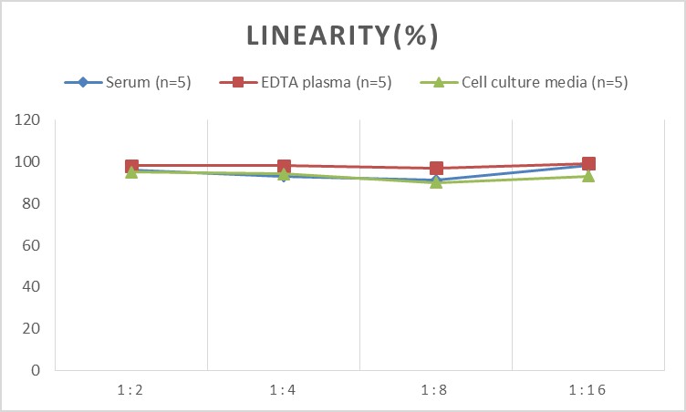 Samples were spiked with high concentrations of Mouse PLGF, and diluted with Reference Standard & Sample Diluent to produce samples with values within the range of the assay.