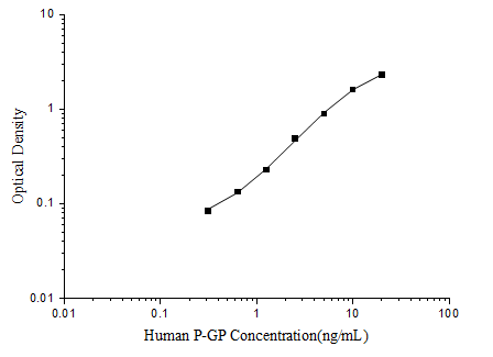 Standard Curve Reference.