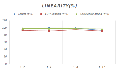 Samples were spiked with high concentrations of Porcine PP, and diluted with Reference Standard & Sample Diluent to produce samples with values within the range of the assay.