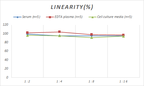 Samples were spiked with high concentrations of Monkey PRL, and diluted with Reference Standard & Sample Diluent to produce samples with values within the range of the assay.