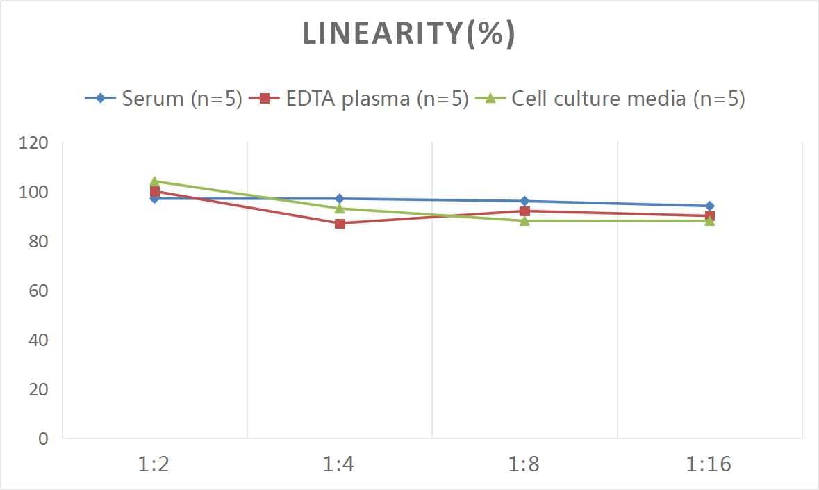 Samples were spiked with high concentrations of Mouse Kallikrein 3/PSA, and diluted with Reference Standard & Sample Diluent to produce samples with values within the range of the assay.