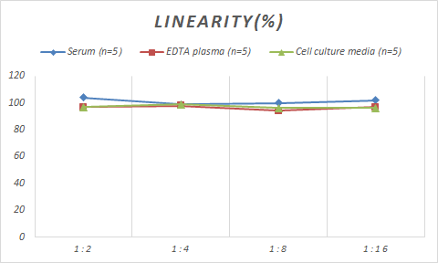 Samples were spiked with high concentrations of Monkey Renin, and diluted with Reference Standard & Sample Diluent to produce samples with values within the range of the assay.