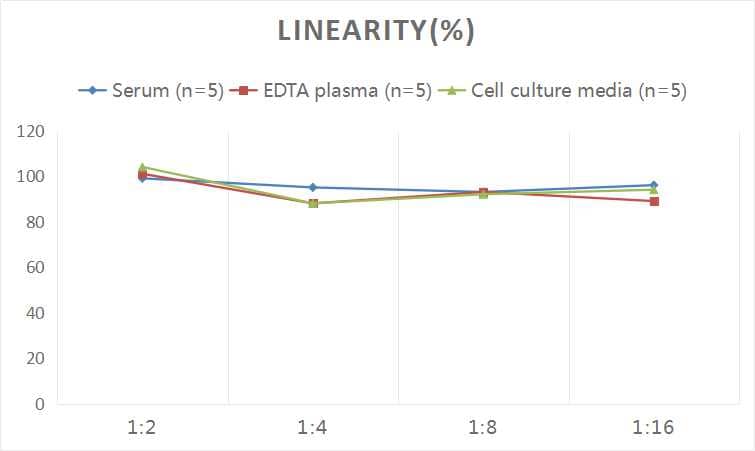 Samples were spiked with high concentrations of Human Ribonuclease Inhibitor, and diluted with Reference Standard & Sample Diluent to produce samples with values within the range of the assay.