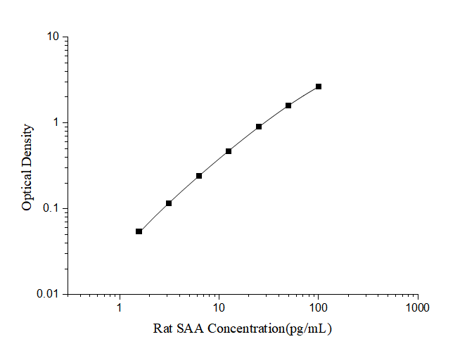 ELISA Rat Serum Amyloid A ELISA Kit (Colorimetric)