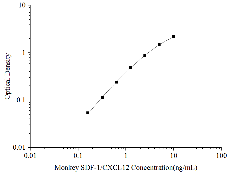 ELISA Monkey CXCL12/SDF-1 ELISA Kit (Colorimetric)