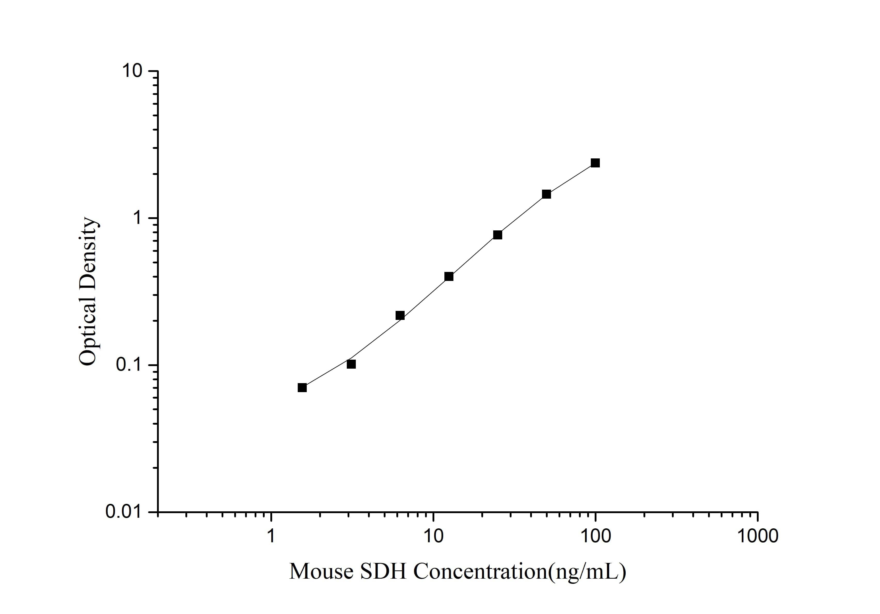 ELISA Mouse Sorbitol Dehydrogenase ELISA Kit (Colorimetric)