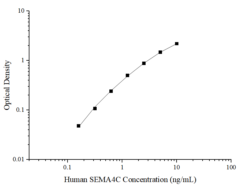 Standard Curve Reference.