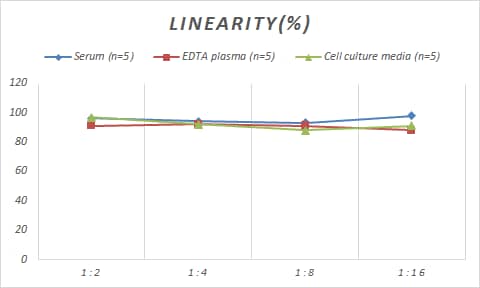 Samples were spiked with high concentrations of Human Semaphorin 4C, and diluted with Reference Standard & Sample Diluent to produce samples with values within the range of the assay.