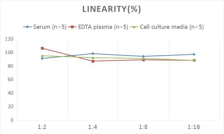 Samples were spiked with high concentrations of Human sIgA, and diluted with Reference Standard & Sample Diluent to produce samples with values within the range of the assay.