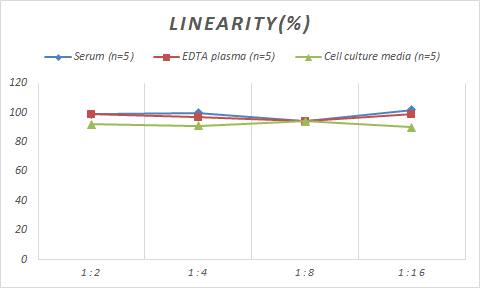 Samples were spiked with high concentrations of Monkey IgA Secretory Chain, and diluted with Reference Standard & Sample Diluent to produce samples with values within the range of the assay.