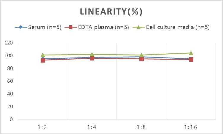 Samples were spiked with high concentrations of Porcine IgA Secretory Chain, and diluted with Reference Standard & Sample Diluent to produce samples with values within the range of the assay.