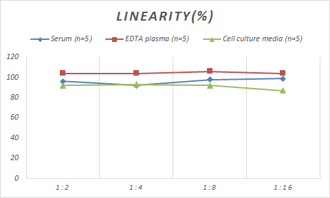 Samples were spiked with high concentrations of Monkey alpha-Synuclein, and diluted with Reference Standard & Sample Diluent to produce samples with values within the range of the assay.
