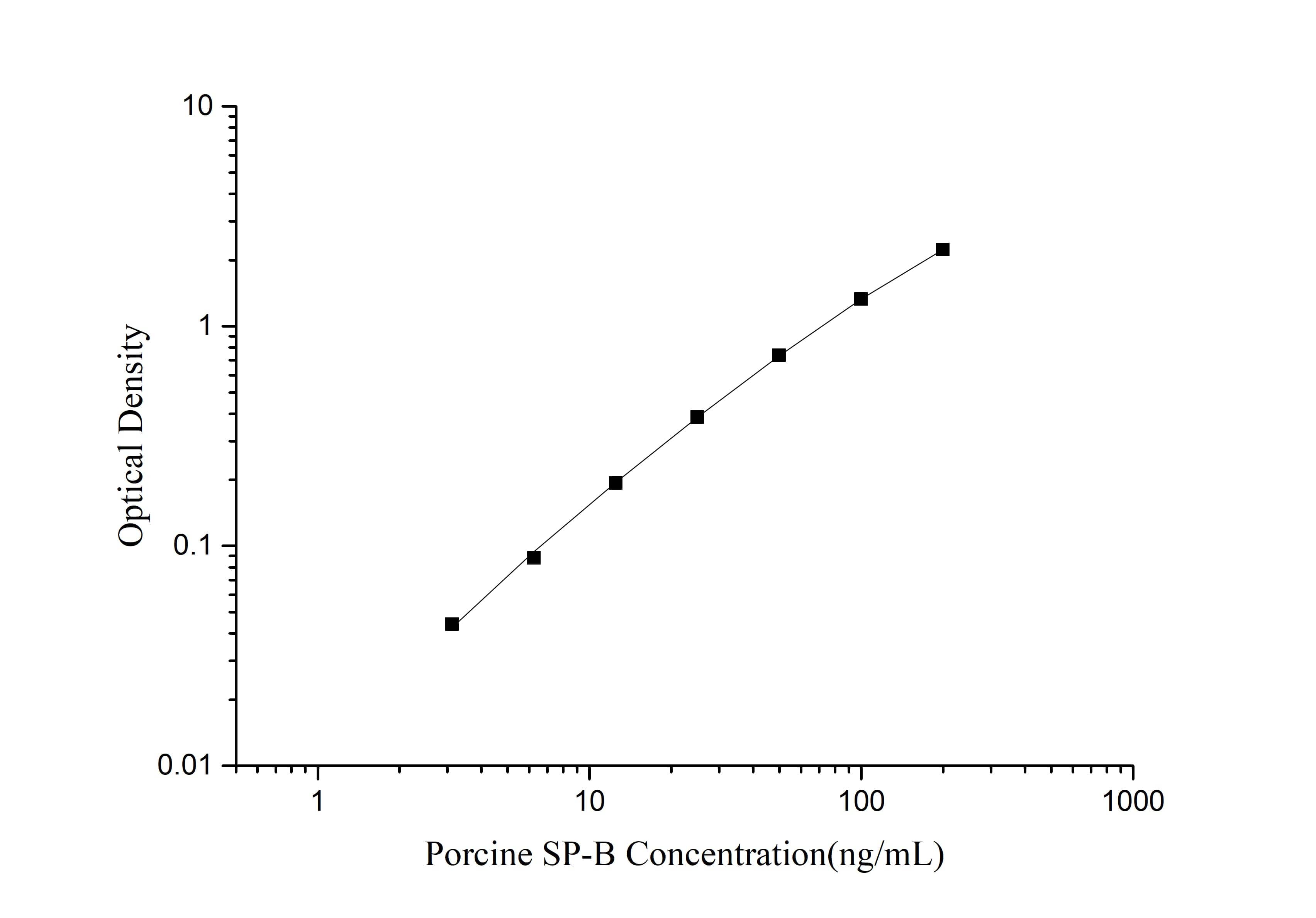 Standard Curve Reference.