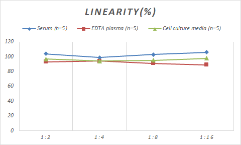 Samples were spiked with high concentrations of Porcine SP-B/Surfactant Protein B, and diluted with Reference Standard & Sample Diluent to produce samples with values within the range of the assay.