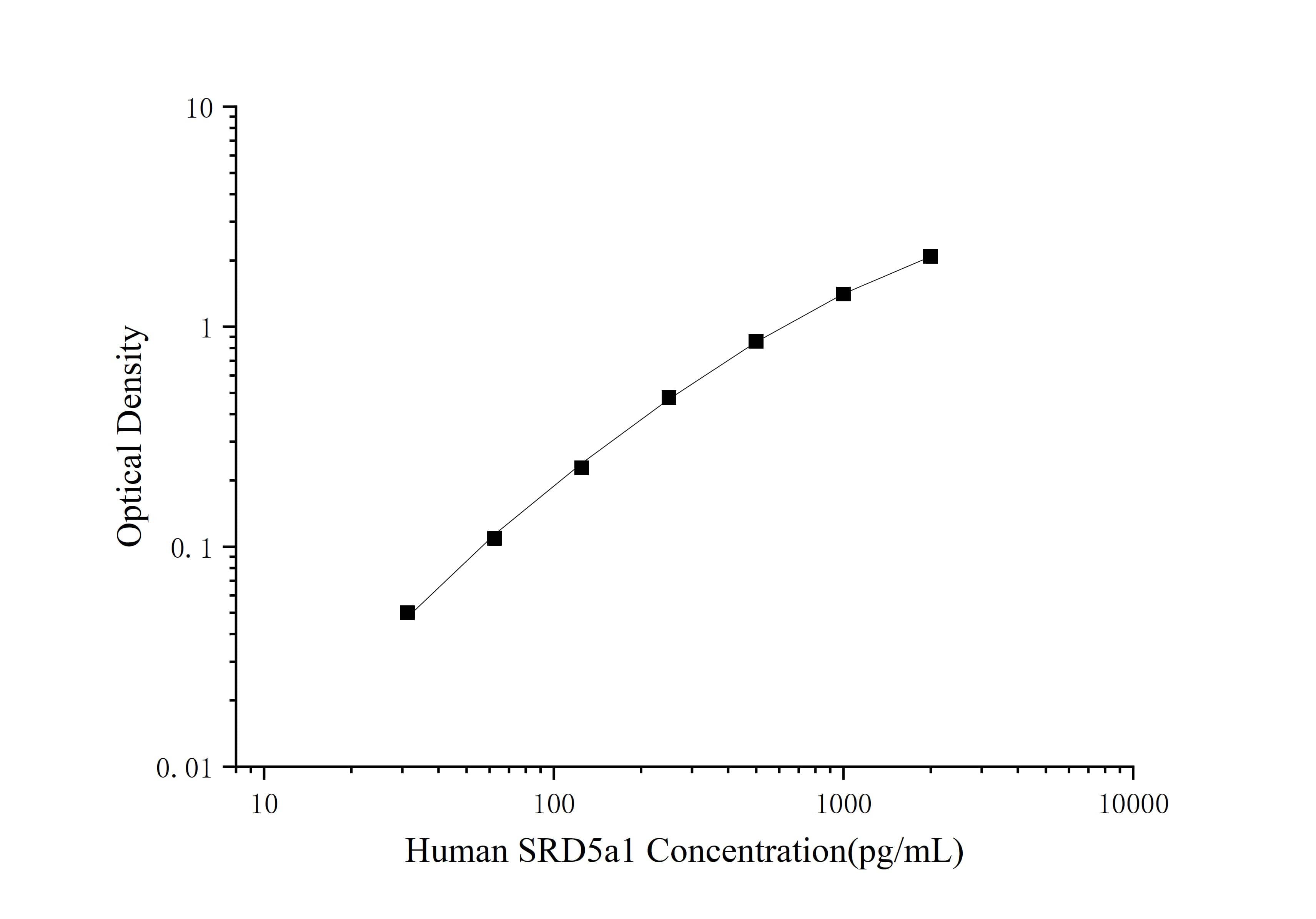 ELISA Human SRD5A1 ELISA Kit (Colorimetric)