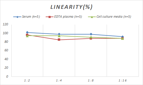 Samples were spiked with high concentrations of Mouse SREBP1, and diluted with Reference Standard & Sample Diluent to produce samples with values within the range of the assay.