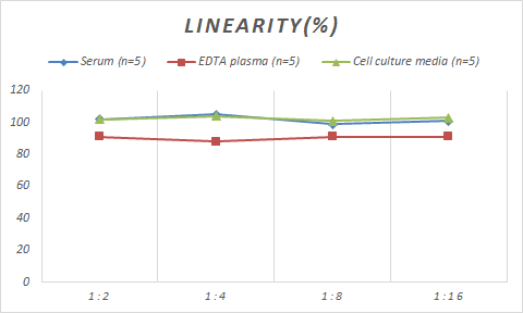 Samples were spiked with high concentrations of Porcine CCL17/TARC, and diluted with Reference Standard & Sample Diluent to produce samples with values within the range of the assay.