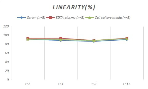 Samples were spiked with high concentrations of Sheep Thrombin-antithrombin (TAT) complexes, and diluted with Reference Standard & Sample Diluent to produce samples with values within the range of the assay.