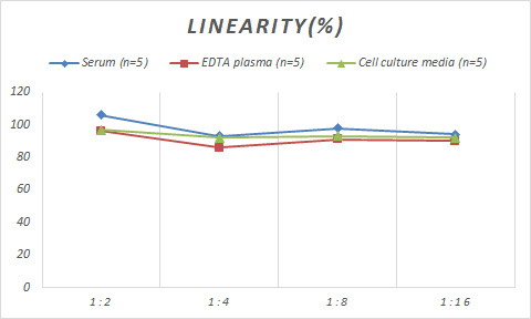 Samples were spiked with high concentrations of Human TFPI2, and diluted with Reference Standard & Sample Diluent to produce samples with values within the range of the assay.