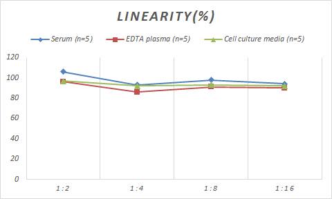 Samples were spiked with high concentrations of Human TFPI-2, and diluted with Reference Standard & Sample Diluent to produce samples with values within the range of the assay.