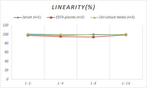 Samples were spiked with high concentrations of Monkey TGF-alpha, and diluted with Reference Standard & Sample Diluent to produce samples with values within the range of the assay.