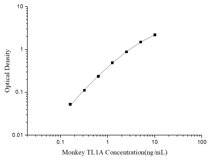 ELISA Monkey TL1A/TNFSF15 ELISA Kit (Colorimetric)
