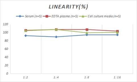 Samples were spiked with high concentrations of Rabbit Thrombomodulin/BDCA-3, and diluted with Reference Standard & Sample Diluent to produce samples with values within the range of the assay.