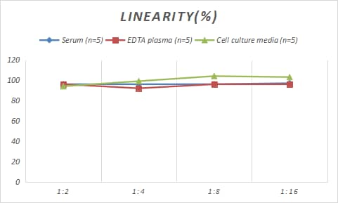 Samples were spiked with high concentrations of Rat TMS?4, and diluted with Reference Standard & Sample Diluent to produce samples with values within the range of the assay.