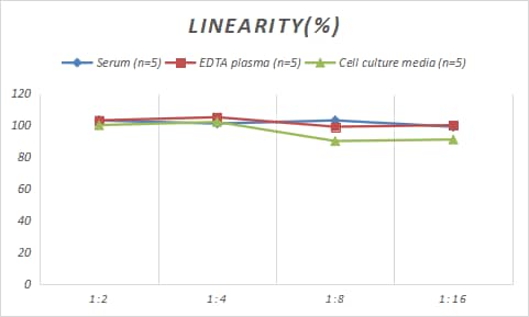 Samples were spiked with high concentrations of Sheep TNF-alpha, and diluted with Reference Standard & Sample Diluent to produce samples with values within the range of the assay.