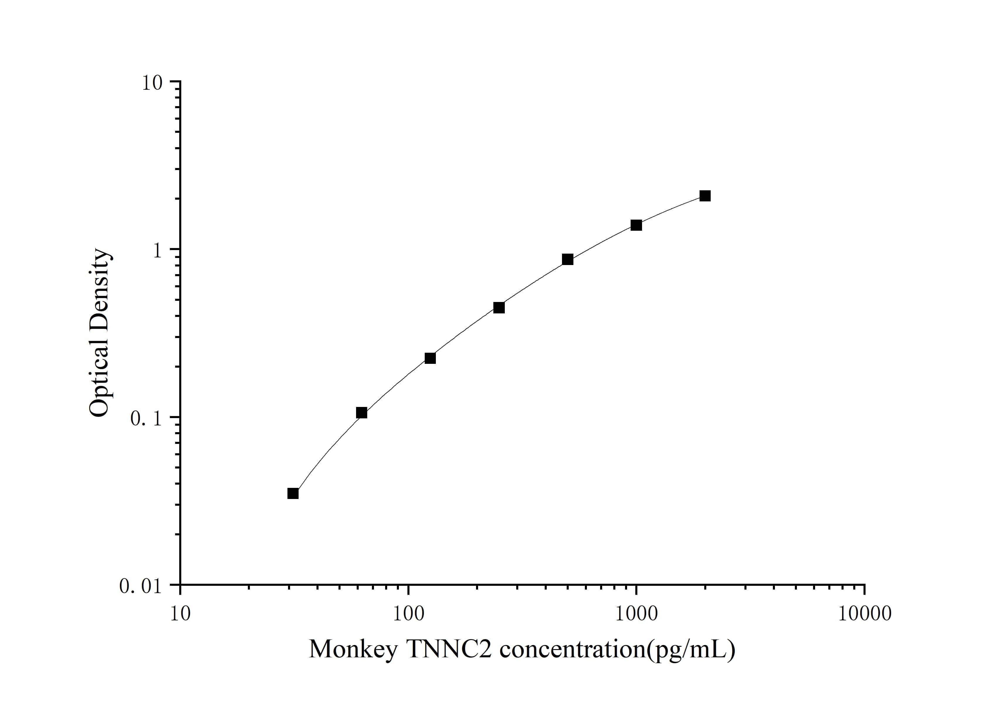 ELISA Monkey TNNC2 ELISA Kit (Colorimetric)