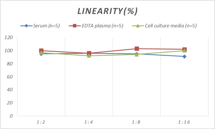 Samples were spiked with high concentrations of Monkey TSLP, and diluted with Reference Standard & Sample Diluent to produce samples with values within the range of the assay.