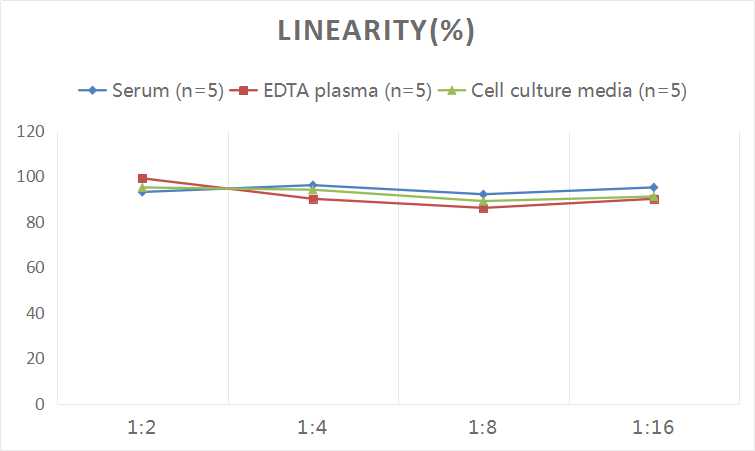 Samples were spiked with high concentrations of Human Ubiquitin, and diluted with Reference Standard & Sample Diluent to produce samples with values within the range of the assay.