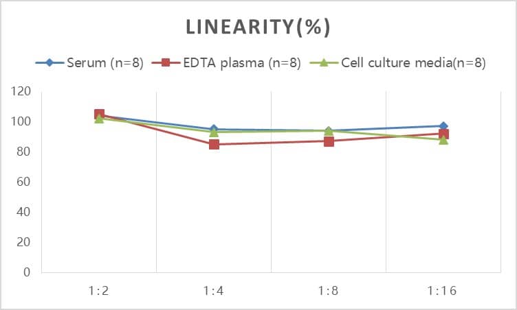 Samples were spiked with high concentrations of Rat UCH-L1/PGP9.5, and diluted with Reference Standard & Sample Diluent to produce samples with values within the range of the assay.