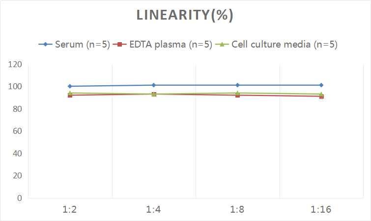 Samples were spiked with high concentrations of Vitamin D3, and diluted with Reference Standard & Sample Diluent to produce samples with values within the range of the assay.