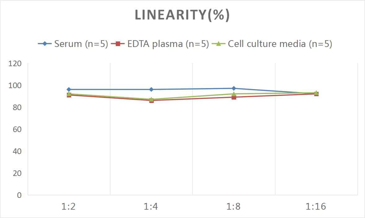 Samples were spiked with high concentrations of Human VLDLR, and diluted with Reference Standard & Sample Diluent to produce samples with values within the range of the assay.